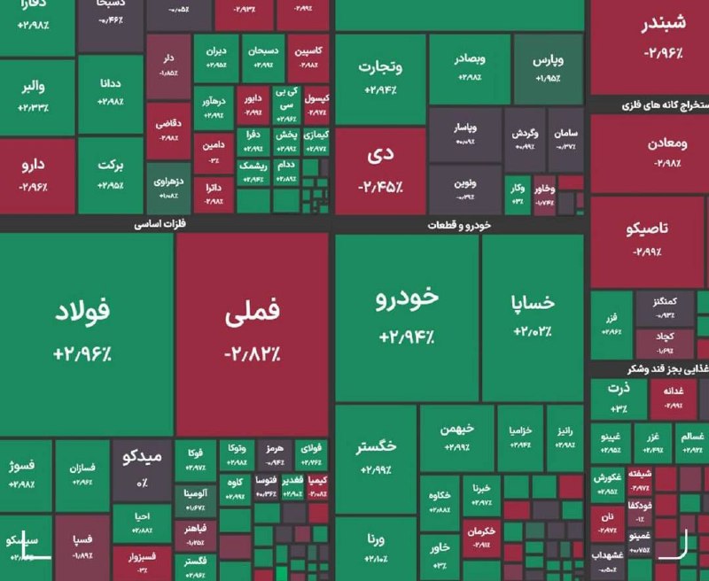 سراج۲۴: شاخص کل بورس در پایان معاملات امروز با رشد ۸ هزار واحدی به ۶ میلیون و ۷۰ هزار واحد رسید.سراج ۲۴ - رسانه جبهه انقلاب اسلا