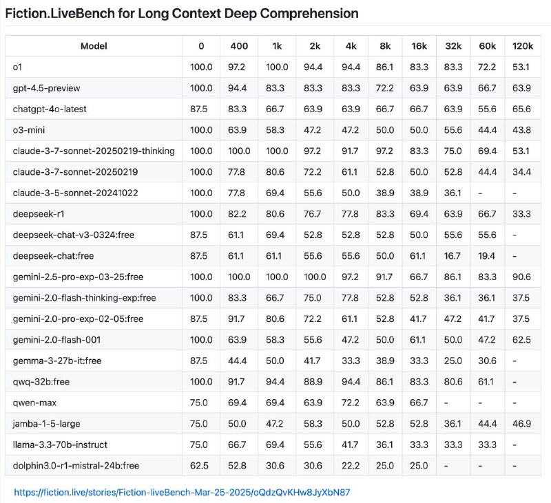 Тут после выхода Gemini 2.5 Pro обновился Fiction LiveBenchЭтот тест показывает, насколько хорошо llm держит контекст и не забывает его. Все же знают, что даже если у llm контекстное окно в 128k tokens, то большая вероятность что на таком объёме llm может забыть информацию? И вот перевод основных инсайтов от автора: Ключевые выводы: • o1 и Claude Sonnet 3.7-thinking показывают сильные результаты. Они сохраняют высокую точность на протяжении значительного времени, однако для наших целей они всё ещё недостаточно точны для надёжного написания текстов в реальных условиях. • DeepSeek-r1 значительно превосходит o3-mini и является отличным вариантом для пользователей, чувствительных к цене. Версия без thinking резко теряет точность при увеличении длины контекста. • GPT-4.5-preview — лучшая модель без механизма рассуждений, опережающая конкурентов. • Google Gemini 2.5 Pro сейчас явно занимает лидирующую позицию (SOTA). Впервые появилась модель, потенциально пригодная для написания текстов с длинным контекстом. Есть интерес протестировать её с бо́льшими размерами контекста. • Gemma-3 показала слабые результаты в этом тесте. • Anthropic Sonnet-3.7 значительно улучшена по сравнению с версией 3.5. Версия с механизмом рассуждений (thinking) использует 8000 токенов на рассуждения, чего должно быть достаточно, поскольку логика простая. • Jamba сразу показывает результаты ниже 50%, но дальнейшее снижение точности незначительно. • Qwen-max хорошо справляется на небольших окнах контекста, где имеются данные. qwq также показывает отличные результаты, превосходя R1.