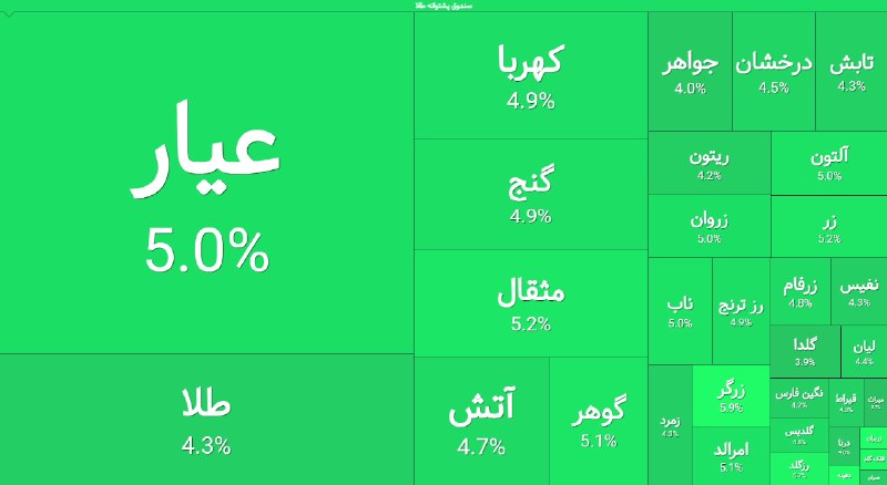 هم افزایان بورس تهران: 🟢 بازگشایی صندوقهای طلا در رنج مثبت ۴-۵درصد