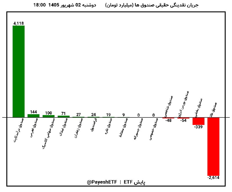 هم افزایان بورس تهران: #جریان_نقدینگی_حقیقی #صندوق_ها#D_1405_06_02