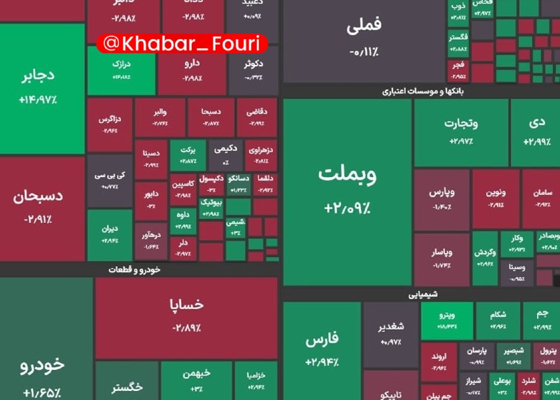 آقای خبر: رشد ۲۹ هزار واحدی شاخص بورس🔹 شاخص کل بورس با رشد ۲۹ هزار واحدی در پایان معاملات امروز به ۶ میلیون واحد رسید.💡💡 @aaghaye_