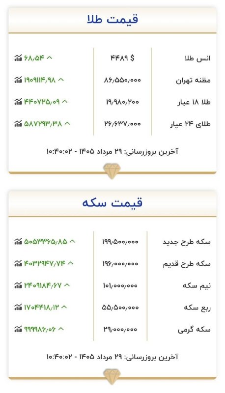 خبر: 🔺آخرین بروزرسانی قیمت طلاوسکههرگرم طلا ۱۸عیار، ۲۰میلیون تومان!@khabar