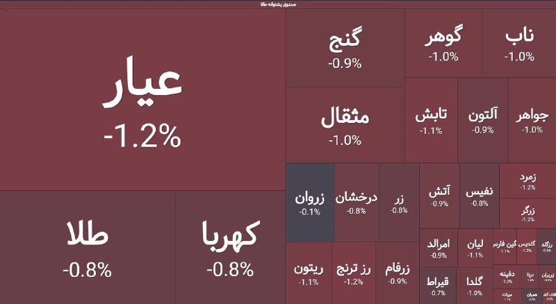 بورس | سهام | آكادمى كارو: هر لحظه ممكنه (تا چهارشنبه خصوصا)ترمز #دلار رو موقت بكشن، كه بكشن #طلا هم اره🤡 ١٤٠٥/٠٦/١٥صبح کی حالا کی شاطر علی ممد خون
