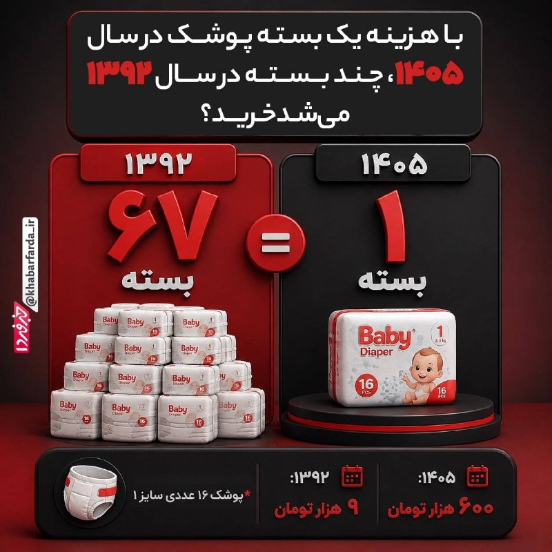 اقتصاد مشهد: 🔸با هزینه یک بسته پوشک در سال ۱۴۰۵، چند بسته در سال ۱۳۹۲ می‌شد خرید؟@EghtesadMashhad