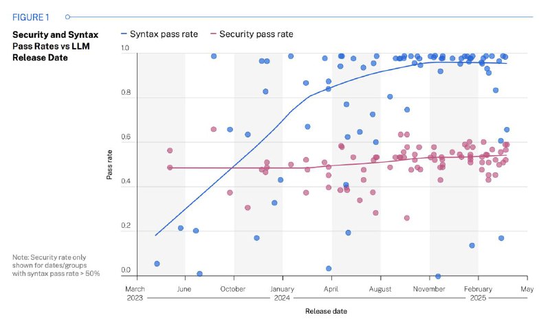 Про безопасность AI Coding, часть 1Мы все привыкли, что новые модели AI становятся умнее с каждым релизом. Они лучше пишут код, понимают сложные задачи и ускоряют разработку в разы. Но есть один нюанс, о котором не говорят на презентациях — безопасность этого кода.Недавно Veracode выпустили отчет, где прогнали 100+ LLM через тесты на безопасность. И результаты, мягко говоря, отрезвляют.Модели становятся всё лучше в написании синтаксически корректного кода (синяя линия на графике 1), но их способность писать безопасный код стоит на месте. Вообще. Розовая линия почти плоская.То есть AI учится писать код, который работает, но его особо не заботит безопасность кода.А теперь к конкретике:▪️ 45% всего сгенерированного AI кода провалили тесты безопасности и содержали уязвимости из списка OWASP Top 10. Почти половина!▪️ Java — абсолютный антилидер. У кода на Java, написанного AI, провал в 72% случаев (это значит, security pass rate всего 28.5%).▪️ Размер не имеет значения. Думаете, большие и 