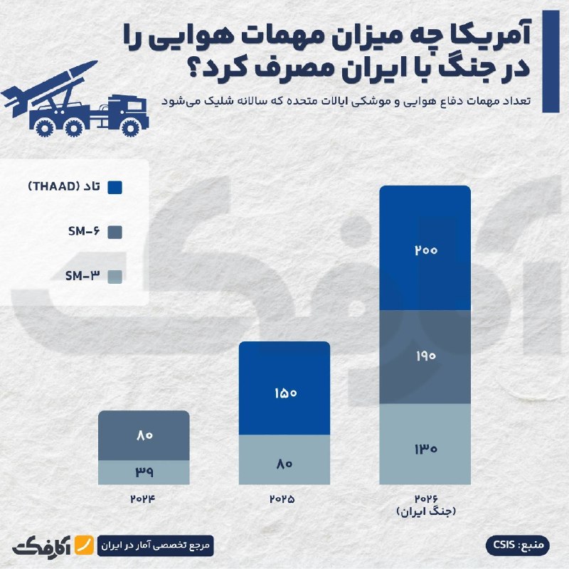 خبرفوری: فشار جنگ بر ذخایر پدافندی آمریکا🔹آمریکا از آغاز جنگ با ایران تا کنون ۲۰۰ فروند از رهگیرهای THAAD خود را مصرف کرده، درحال