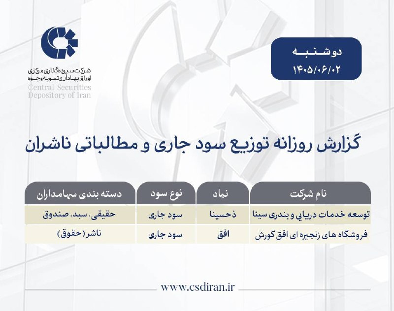 بورس و سرمایه‌گذاری با بورسینس: 💰 آمار واریز سود جاری و مطالباتی ناشران 📆 یکشنبه ۱ شهریور ماه ۱۴۰۵ 🆔 @Bourseiness)💰 آمار واریز سود جاری و مطالباتی ناشرا