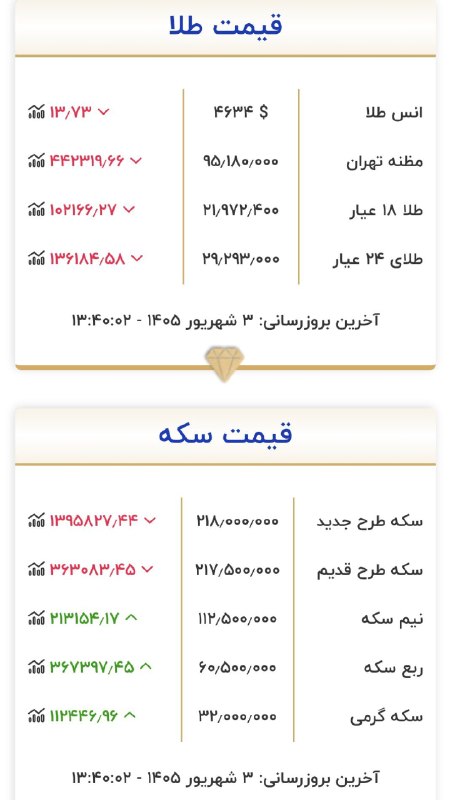 تهران‌آنلاین ࡆ اخبارفوری جنگ ࡆ خبرفوری کرج: ‏✅ طلا از کانال ۲۲ میلیونی کمی عقب نشست!@TehOnline_ir