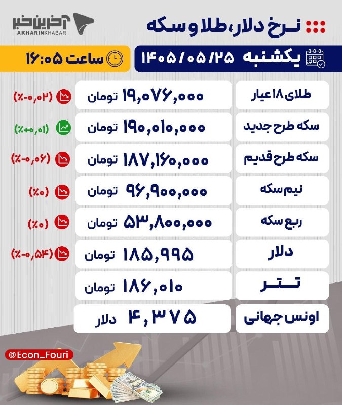 اقتصاد فوری 📈: آخرین قیمت‌ها در بازار طلا، سکه و ارز /۲۵ مرداد ۱۴۰۵💰 @Econ_Fouri