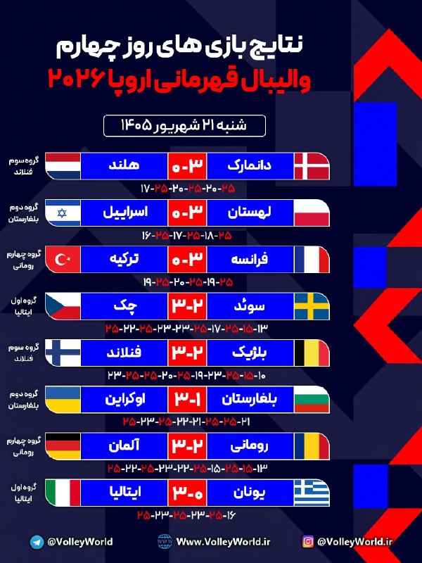 🏐 جهان والیبال 🏐: 📋🗓️ نتایج روز سوم ➕ برنامه روز چهارم مرحله گروهی والیبال قهرمانی اروپا 2026 | شنبه 21 شهریور ماه ⁉️ عجیب‌ترین نتیجه امرو
