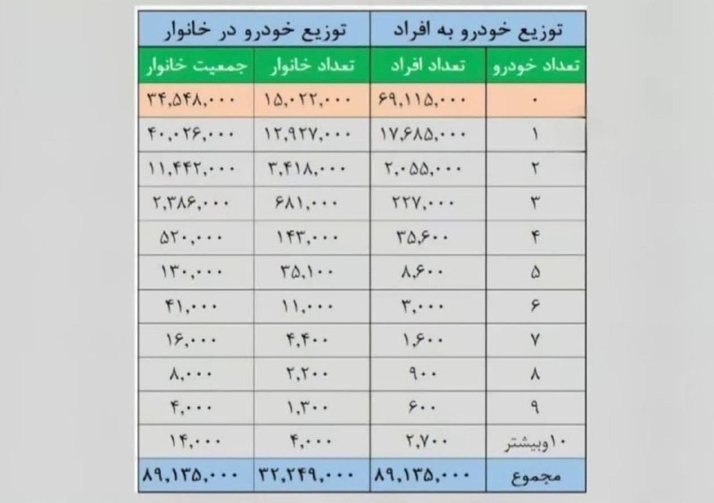 جـــــارچــــــی: خانوارهای ایرانی چند خودرو دارند؟ ▪️۶۹ میلیون ایرانی خودرو ندارند، ۱۷ میلیون ایرانی یک خودرو دارند▪️مالک شریعتی، عضو کم