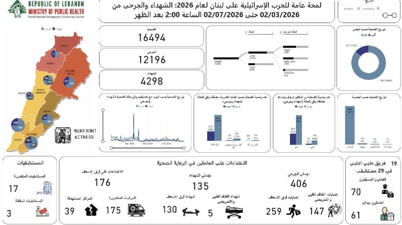 משרד הבריאות הלבנוני: 4,298 הרוגים ו-12,196 פצועים בתקיפות ממרץ עד יולי