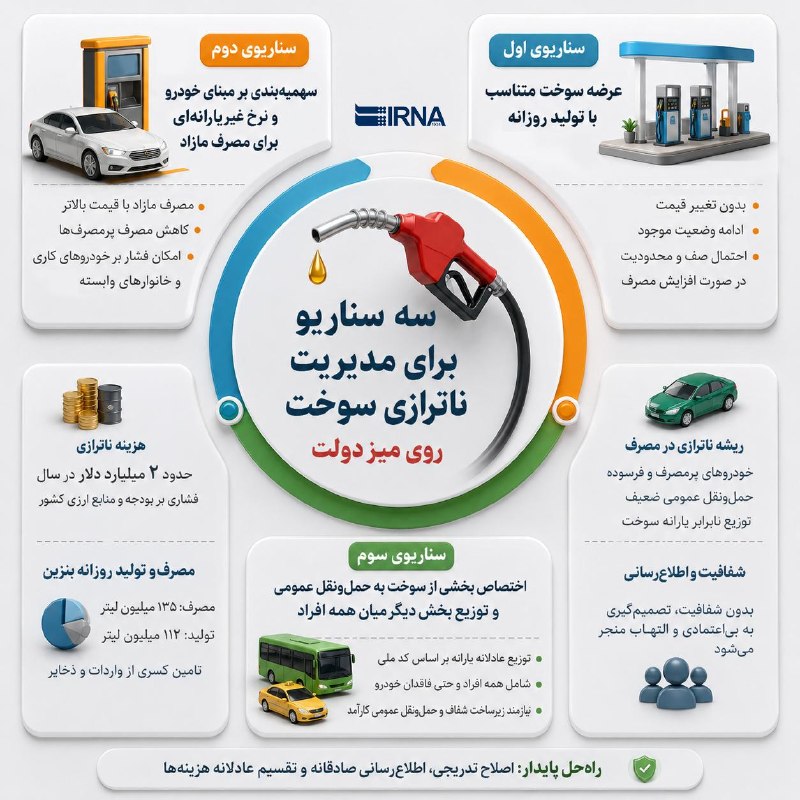 خبرگزاری ایرنا: 🔸 سه سناریو برای مدیریت ناترازی سوخت روی میز دولت مینا افشاری ترک-خبرنگار ایرنا 🔹ناترازی بنزین در ایران دیگر فقط به اختل