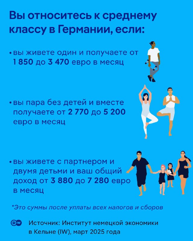 Кто относится к среднему классу в Германии? Например, человек, который живет один и получает от 1 850 до 3 470 евро в месяц после уплаты налогов. А 1 850 евро - это вовсе не так уж много, особенно если учитывать затраты на аренду, еду и счета. Для семьи из