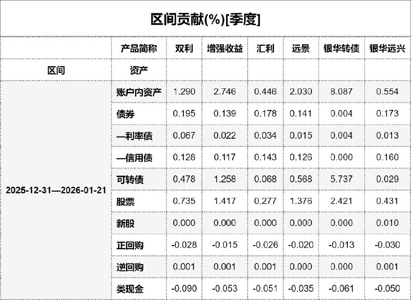 #区间贡献[季度] - 20260122