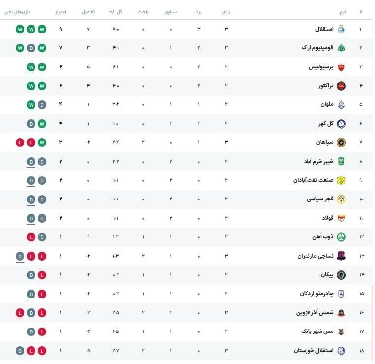 خبرفردا: 🔺 جدول لیگ برتر پس از پایان روز اول از هفته سوم@khabarfarda_ir