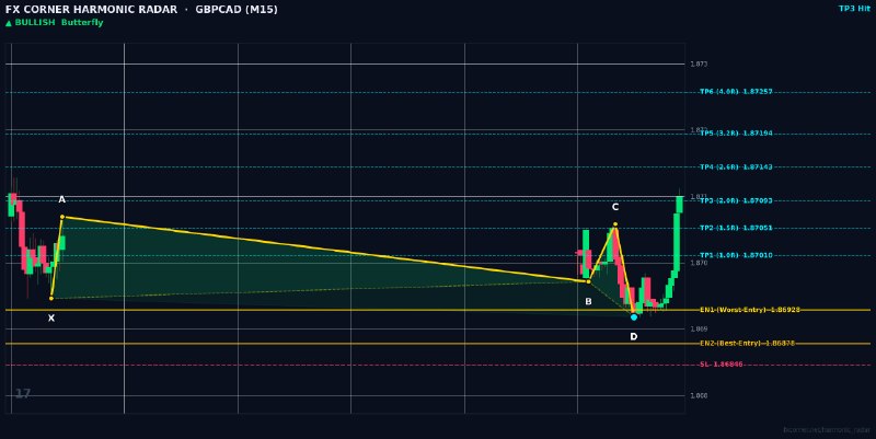 Harmonic Patterns: ⚡️ HARMONIC RADAR — LIVE SIGNAL ALERT ⚡️ 📊 Pair: #GBPCAD | #M15 🎯 Pattern: 🟢 📈 Bullish Butterfly 📈 Action: BUY / LONG 🔹 