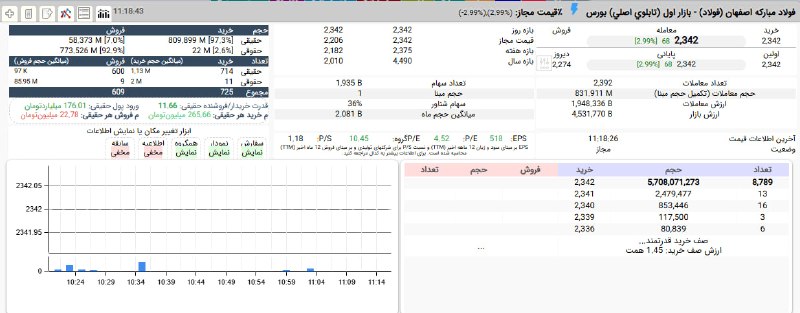 بورس۲۴ | Bourse24: سنگینی صف خرید #فولاد به 5,7 میلیارد برگه سهم و به ارزش تقریبی 1,5 همت رسید.برتری 12 برابری تقاضا پس از 832 میلیون عرضه