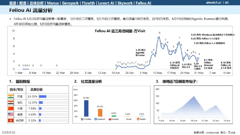 从郎瀚威will 通用Agent 5月数据看几个Agent1 Manus非常稳，流量基本横盘已经成为了Agent的BenchMark你做Agent必定绕不过的品牌2 GenSpark逐渐崛起8个人团队拼命更新新功能还是让人满震惊的并且有不少有创意的idea3 Flowith靠牛皮癣打兴奋剂邀请码权益和超长邀请文案让人震惊靠自传播就没起来过这次品宣还和数据造假的自媒体关联在一起如果6月的数据稳不住说明这种产品形态完全不被C接受4 Lovart & SkyWork新秀，刚出来，留待观察5 Fellou浏览器形态的Agent，留待观察从郎瀚威will 通用Agent 5月数据看几个Agent1 Manus非常稳，流量基本横盘已经成为了Agent的BenchMark你做Agent必定绕不过的品牌2 GenSpark逐渐崛起8个人团队拼命更新新功能还是让人满震惊的并且有不少有创意的idea3 Flowith靠牛皮癣打兴奋剂邀请码权益和超长邀请文案让人震惊靠自传播就没起来过这次品宣还和数据造假的自媒体关联在一起如果6月的数据稳不住说明这种产品形态完全不被C接受4 Lovart & SkyWork新秀，刚出来，留待观察5 Fellou浏览器形态的Agent，留待观察