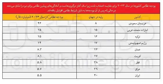 روزنامه فرهیختگان: 🔻ابزار دفاع ملی ایرانیان از کجا آمد؟🔻 بزرگداشت صنایع دفاعی در سال ۱۴۰۵ که روز گذشته (شنبه ۳۱ مرداد) زمان تقویمی آن بود، 