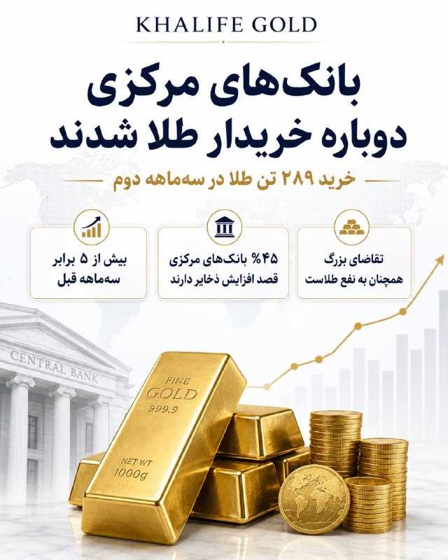 خلیفه (طلای جهانی): 🥇 بانک‌های مرکزی دوباره سنگین طلا خریدنطبق گزارش جدید، بانک‌های مرکزی دنیا فقط در سه‌ماهه دوم امسال حدود ۲۸۹ تن طلا خرید