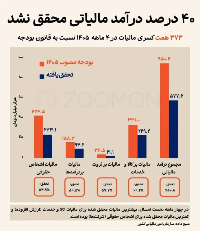 عصر قانون: ✳️📷۴۰ درصد درآمد مالیاتی محقق نشد🔹️بررسی آمارهای سازمان امور مالیاتی کشور نشان میدهد در ۴ ماهه نخست سال ۱۴۰۵، حدود ۴۰ د