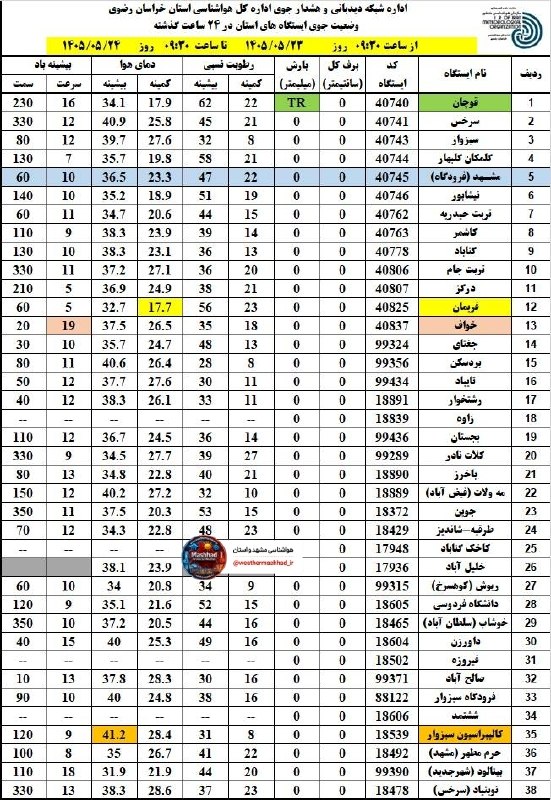 آقای هوآشنآس | هواشناسی مشهد و استان: 🔝 ترین های 24 ساعت گذشته استان (از ساعت 9:30 دیروز تا 9:30 امروز):🥶سردترین:#فریمان با دمای 18 درجه 🥵گرمترین:#سبزوار با د