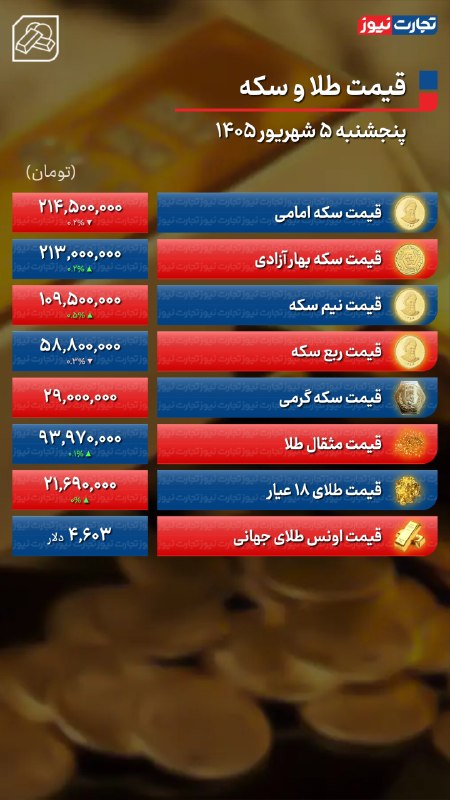 تجارت نیوز: #اختصاصی 🔻#تجارتنیوز گزارش میدهد:🔸قیمت طلا و سکه امروز پنجشنبه ۵ شهریور ۱۴۰۵ / بازار طلا در لاک احتیاط فرو رفت▪️قیمت ط