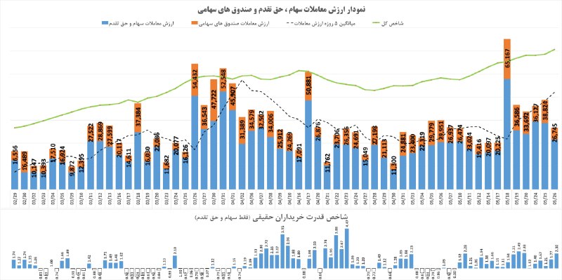 شناسایی تحرکات: #نمودار_خالص_ارزش_معاملات_خرد و #شاخص_قدرت_خریداران_حقیقی#ارزش_معاملات امروز 26,745 میلیارد تومان بود که نسبت به روز قبل