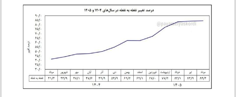 پیام اقتصاد: ✅تورم نقطه‌به‌نقطه در مردادماه به 84.4 درصد رسید🔴تورم مرداد تقریبا هم‌اندازه تورم تیر ماه بود.🔴تورم تیر: 3.6 درصد🔴تورم م