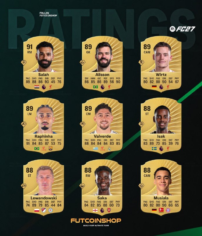 EAFC27 🎮: 📌 بازیکن هایی که دانگرید شدن:🇪🇬 SALAH🇧🇷 ALISSON🇩🇪 WIRTZ🇧🇷 RAPHINHA🇺🇾 VALVERDE🇦🇷 LAUTARO MARTINEZ🇸🇪 ISAK🇩🇪 MUSIALA🇵🇱 LEWA