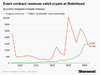 Sherwood: Результаты Robinhood за Q1 2026 оказались ниже прогнозов аналитиков– Robinhood опубликовал неутешительные результаты за Q1 2026– Чистая выручка составила $1,07 млрд, прибыль – $0,38/акция– Сред. прогноз аналитиков за квартал был $1,14 млрд и $0,4