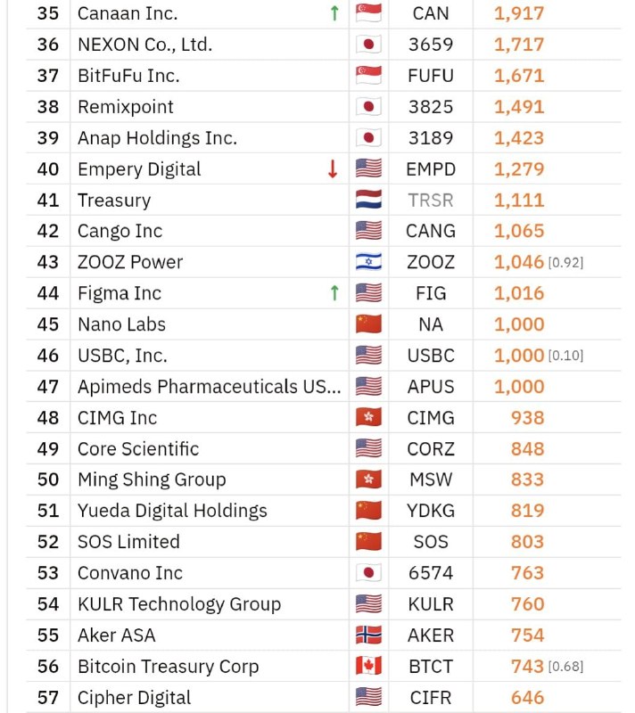 The Crypto Ledger: BULLISH: 🟠 Canaan Inc $CAN, a publicly traded Bitcoin mining firm based in Singapore, has added 2 BTC to its reserves, b