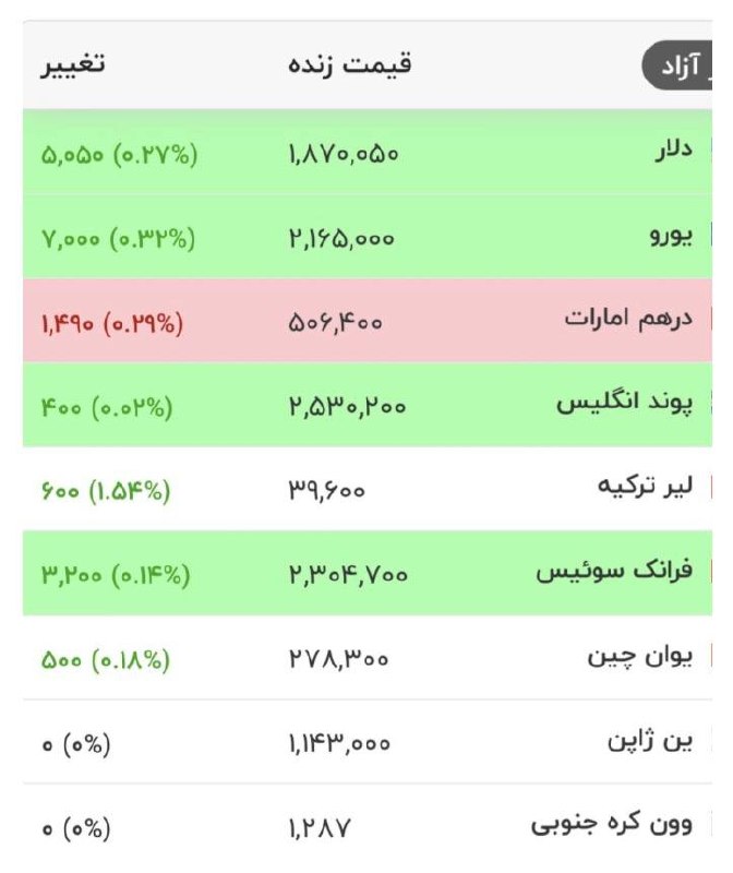 خبرگزاری خبرآنلاین: 💸 قیمت دلار، یورو و سایر ارزها | ۲۷ مردادماه ۱۴۰۵khabaronline.ir/xqf68@KhabarOnline_ir | khabaronline.ir