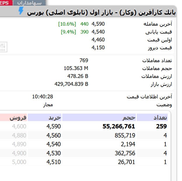 هم افزایان بورس تهران: ⭕️ وکار مثبت 10 تایید و صف خرید شد