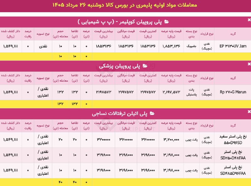 WKPlast |ویکی پلاست: ✳️ آمار معاملات مچینگ محصولات پتروشیمی در بورس کالا🗓 دوشنبه 26 مرداد 1405➕ معاملات: 182 تن@WKPlast | ویکی پلاست