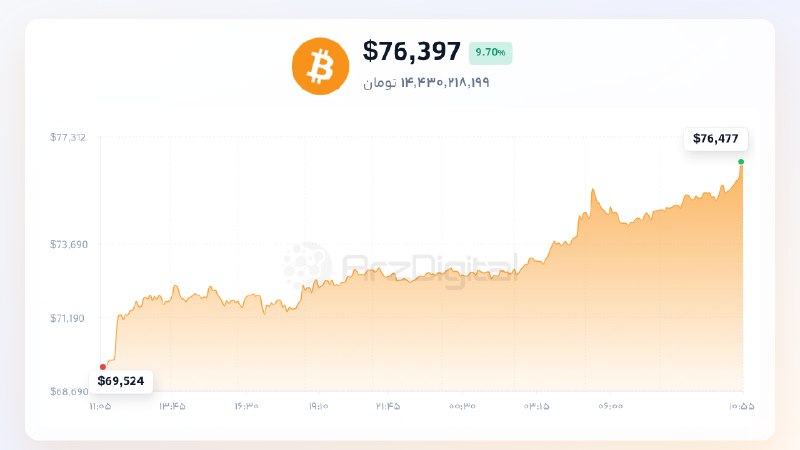 ArzDigital - ارزدیجیتال: 🟢 قیمت بیت کوین به ۷۶,۳۹۷ دلار رسید!@arzdigital | #market #بازار