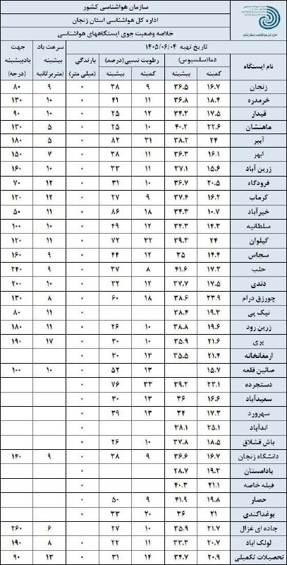 👈 اخبار سجاسرود 👉: داده‌های ایستگاه‌های هواشناسی استان زنجان در 24 ساعت گذشتهایستگاه‌‌ خیرآباد با 12 درجه کمترین و ایستگاه حصار با 42 درجه 