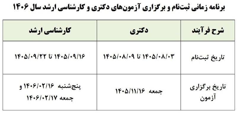 اخبار شفاف▎ HOT NEWS: تاریخ ثبتنام و برگزاری آزمونهای دکتری و کارشناسی ارشد سال آینده اعلام شددکتری:🔹ثبتنام: ۳ تا ۹ آبان ۱۴۰۵🔹آزمون: ۱۶ بهم
