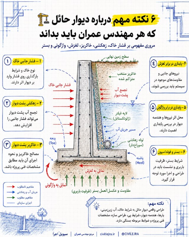 کانال مهندسین عمران: 🏗 ۶ نکته مهم درباره دیوار حائلفشار جانبی خاک، زهکشی پشت دیوار، اجرای اصولی خاکریز، کنترل لغزش و واژگونی و همچنین شرایط ب