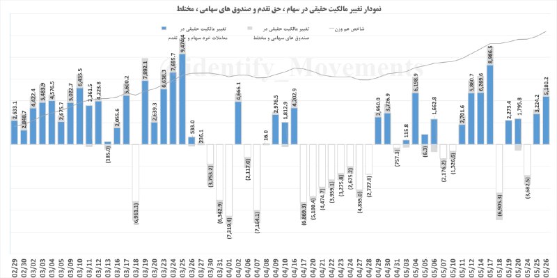 شناسایی تحرکات: #نمودار_ورود_خروج_پول_حقیقی و #شاخص_هم_وزن"🟢 ورود پول حقیقی به مبلغ : 5,180 میلیارد تومانشامل #معاملات_خرد سهام ، حق تقد