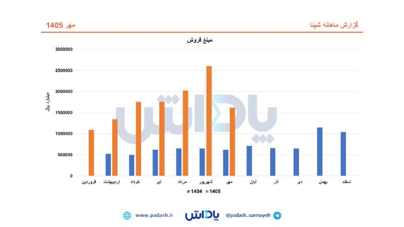 ירידה של 38% בהכנסה החודשית של שפנה חברת זיקוק הנפט עוספיה (שפנה) רשמה באוקטובר 1405 רווח תפעולי של 1,617,6…