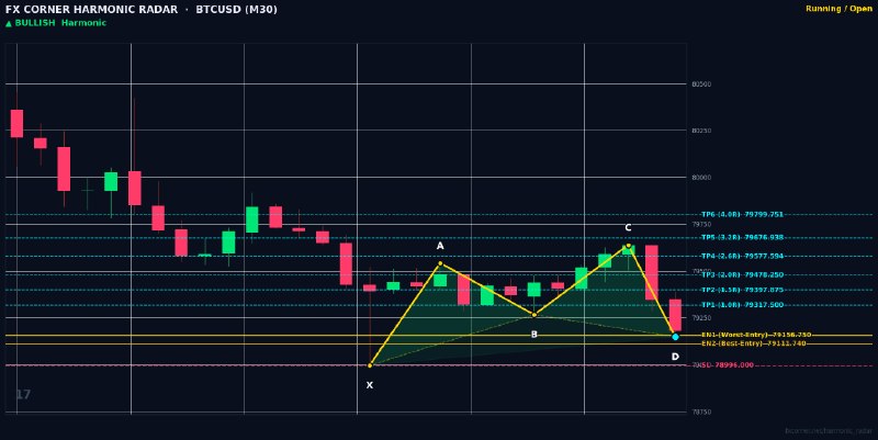 Harmonic Patterns: ⚡️ HARMONIC RADAR — LIVE SIGNAL ALERT ⚡️📊 Pair: #BTCUSD | #M30🎯 Pattern: 🟢 📈 Bullish Cypher📈 Action: BUY / LONG🔹 Entry Z