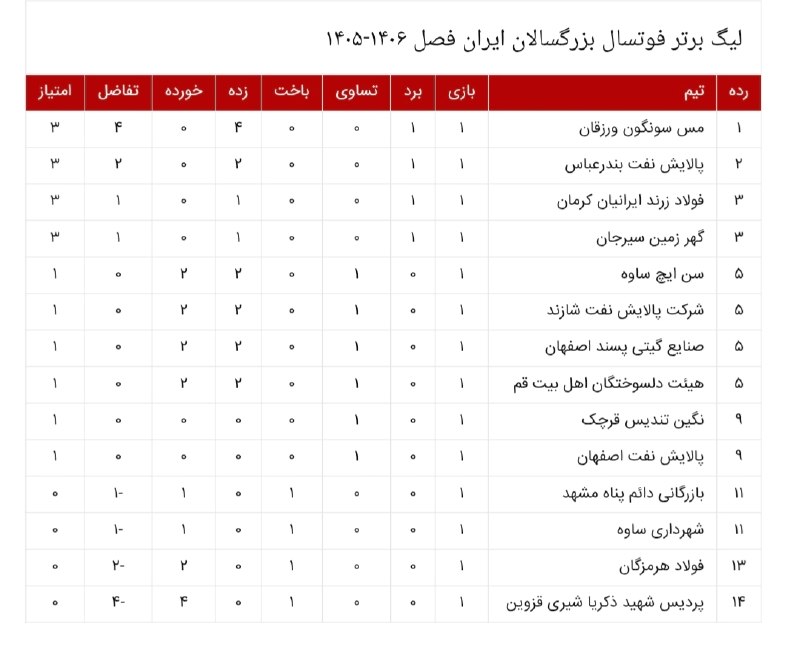 Fut5al.ir: جدول رده‌بندی لیگ برتر فوتسال پس از پایان هفته اول @Fut5al