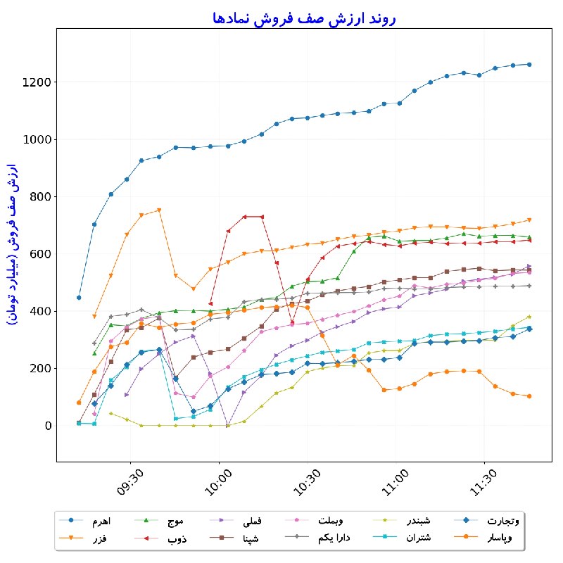 بورس در لحظه: #ارزشصففروش_نمادها#D1405_06_28 11:45