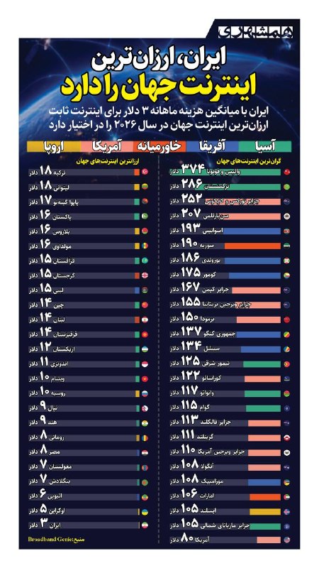 همشهری اصفهان: 📊اینترنت در جهان گران است! ایران ما با ارزان‌ترین اینترنت ثابت جهان، حتی از هند، روسیه و چین هم کم‌هزینه‌تر است@hamshahr