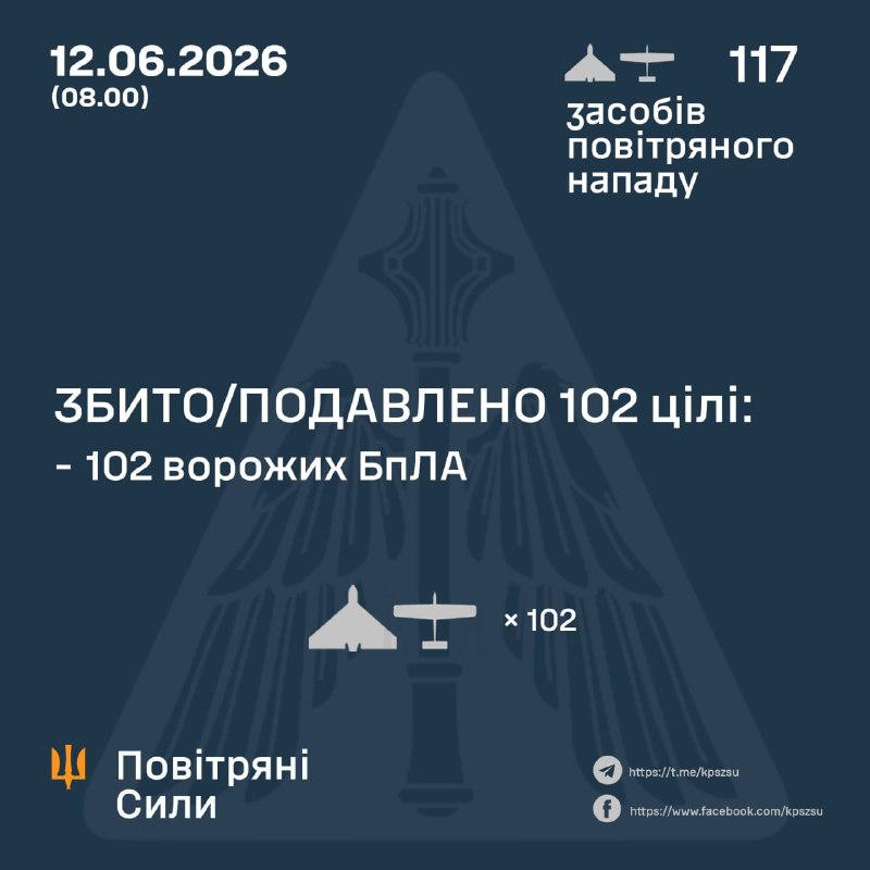Rosyjskie straty na 12 / 06 / 26 zgłoszone przez ukraiński personel generalny + 1300 mężczyzn + 4 czołgi + 1 ACV + 78 artyleria + 2 MLRS + 1 system AD + 2218 UAV + 8 GRC