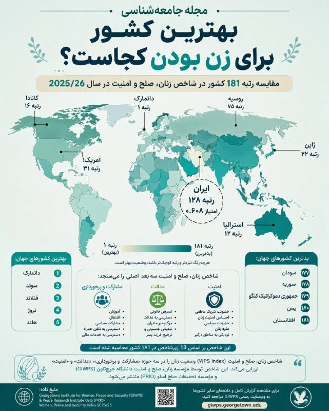 سخنرانی ها ، درس گفتارها ، گفت و گوها و دیگر برنامه های فرهنگی و مطالعات تطبیقی: بهترین کشور برای زن بودن کجاست؟شاخص زنان، صلح و امنیت (WPS Index) یکی از جامع‌ترین سنجه‌های بین‌المللی برای بررسی وضعیت 