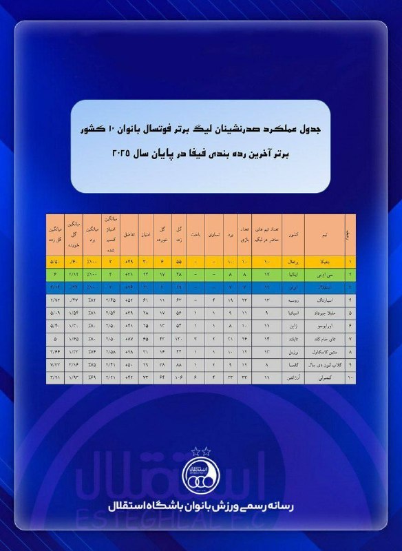 استقلال تلگرام: تیم فوتسال بانوانمون پارسال سومین تیم برتر جهان شد!حالا ساعده سیما میخواد شهناز یاری بهترین سرمربی تاریخ فوتسال بانوان ا