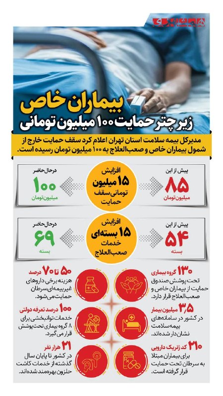 همشهری لرستان: 📊خبر خوش برای بیماران خاص؛ مدیر کل بیمه سلامت گفته که سقف حمایت از این بیماران از ۸۵ میلیون تومان به ۱۰۰ میلیون تومان اف